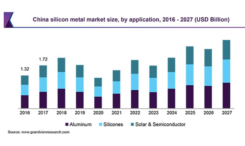 Was ist der zukünftige Trend für Siliziummetall aus Sicht der chinesischen Industrie?