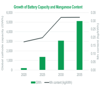 growth of battery capacity manganese content