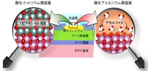 Example of using yttrium oxide and aluminum oxide as protective film Source from Hokkaido University and others