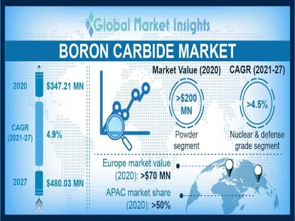 Borcarbid-Markt 2023–2030: Höhepunkte mit Wachstumsrate.