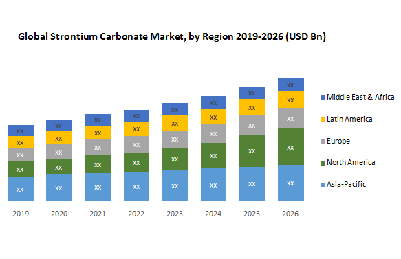 Strontiumcarbonat-Marktgröße im Jahr 2022